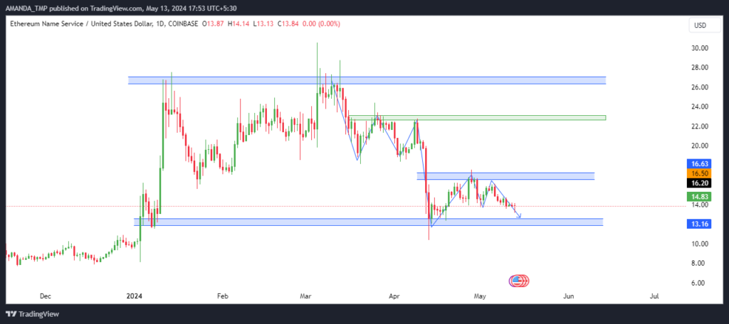 ENS Crypto Daily Price Chart