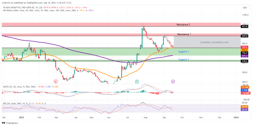 OCDO Stock Price: Bulls trying to take another hand from 50 EMA