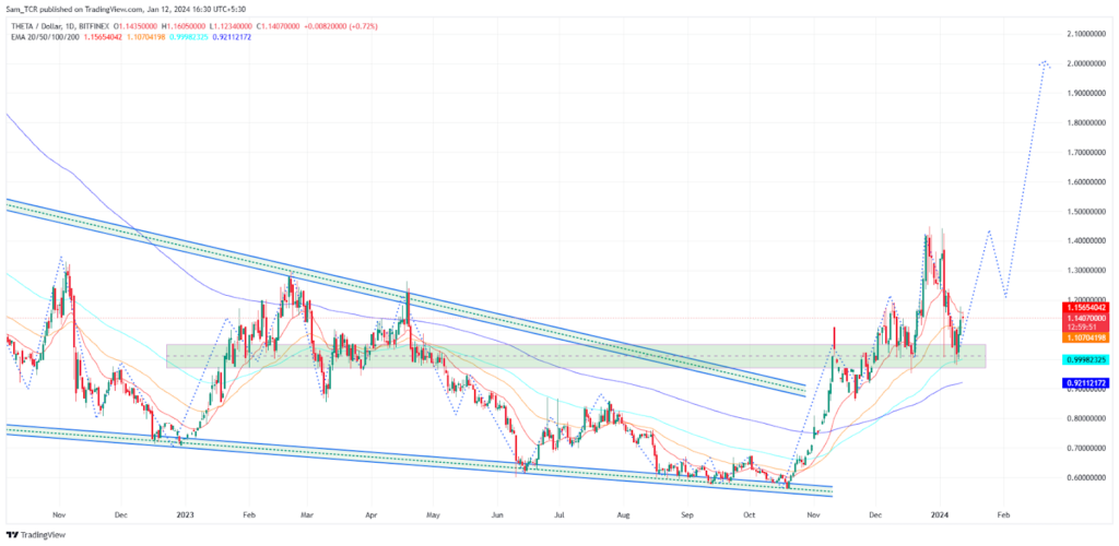 THETA Crypto: Can THETA Price Get Wings And Fly Higher?
