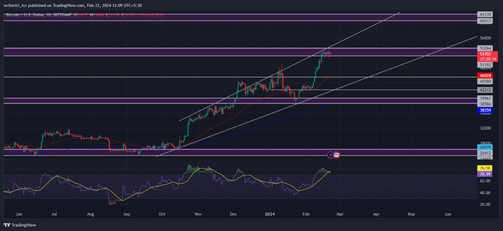 Bitcoin (BTC) Price: Will BTC Cross Above the $53264 Hurdle?
