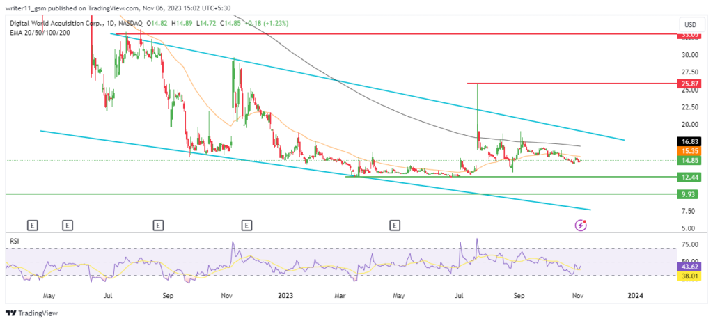 DWAC Stock