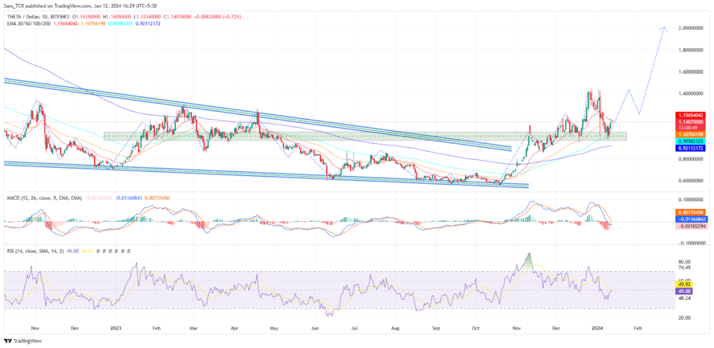 THETA Crypto: Can THETA Price Get Wings And Fly Higher?
