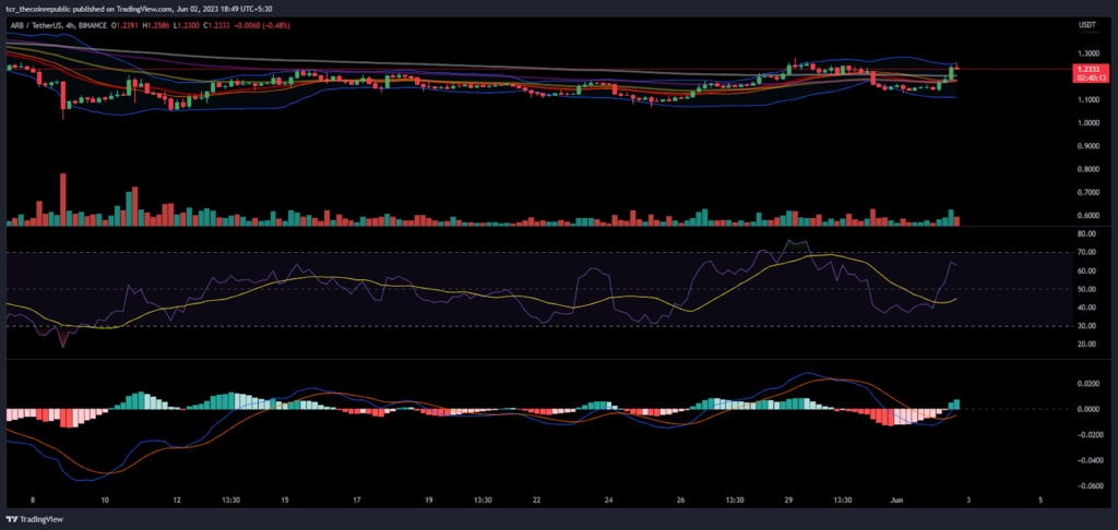 ARB Price Analysis: ARB shows a massive spike of 8%, What next?