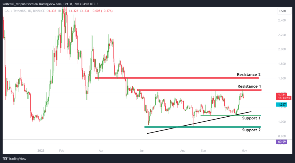 Bulls are Dominating Galxe Coin; Will Bears Make a Comeback?