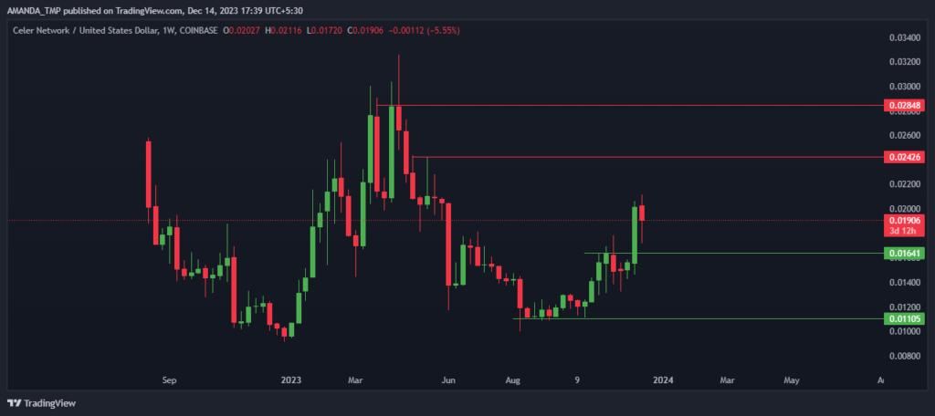 CELR Crypto