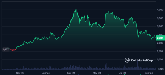 ETH Price