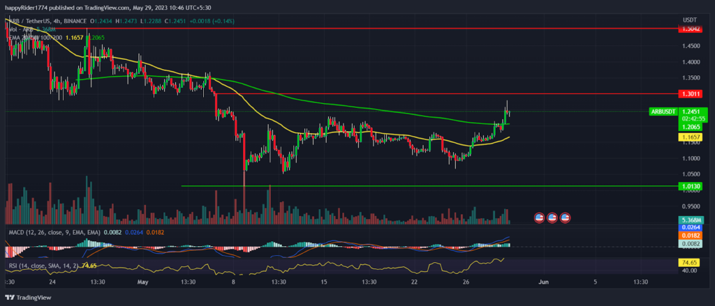 Arbitrum Price Prediction: ARB crypto price roadmap to $2.00