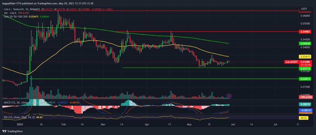GALA Price Prediction: GALA at crucial support, U-turn possible?