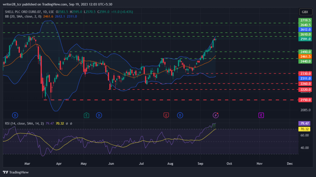 SHEL PLC: SHEL Stock Jumped approximately 11% In A Month