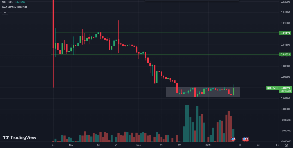NoLimitCoin Price Prediction; Will NLC Price Recover Past Losses?

