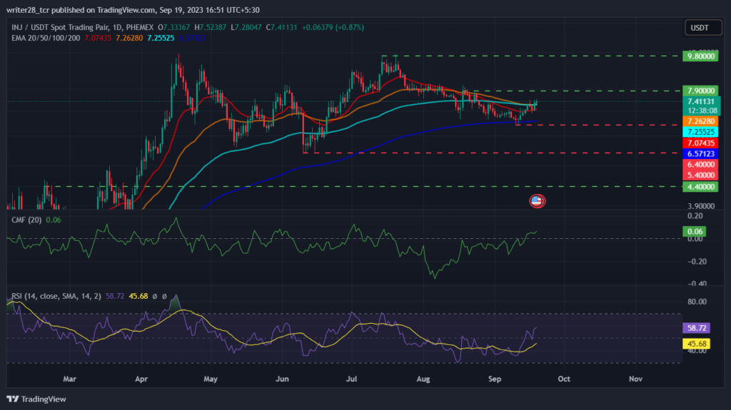 Injective Price Prediction: Will INJ Price Hit $10 Mark?