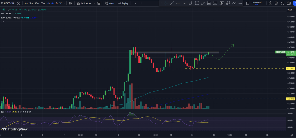 Connext Price is at an All-time High; Will It Remain Profitable?
