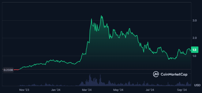 FET Price