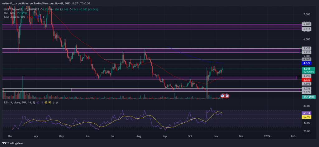 GNS Coin Analysis: Bears vs. Bulls, the 200-Day EMA Showdown