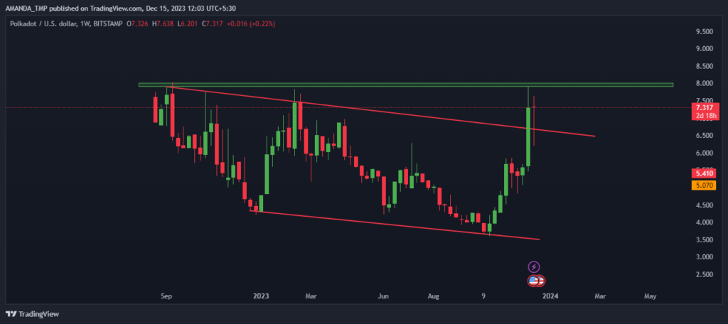 DOT Crypto