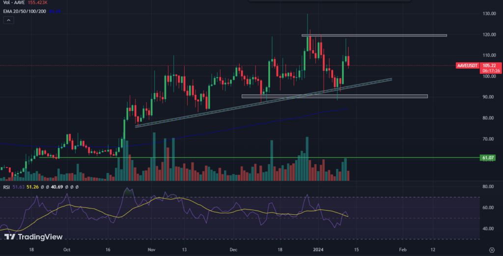 Aave Crypto