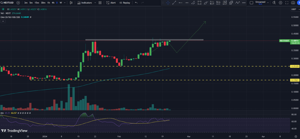 Connext Price is at an All-time High; Will It Remain Profitable?
