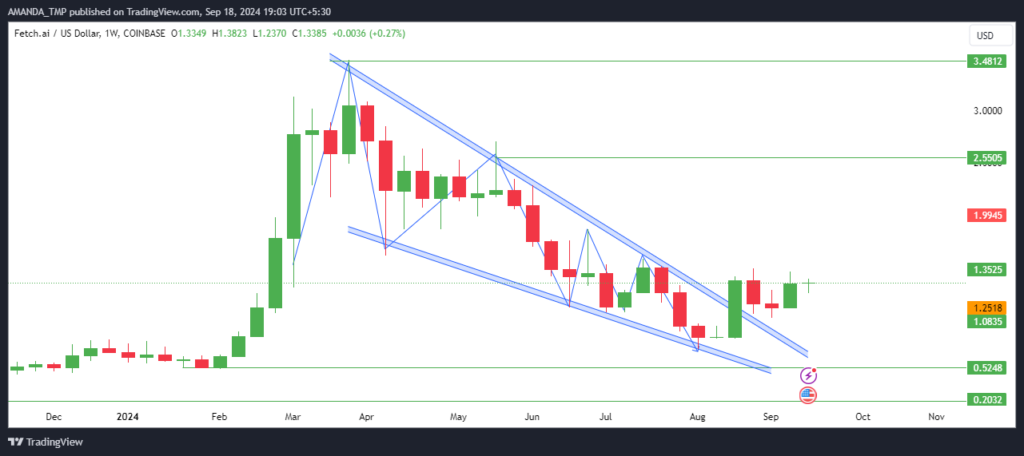 FET Price