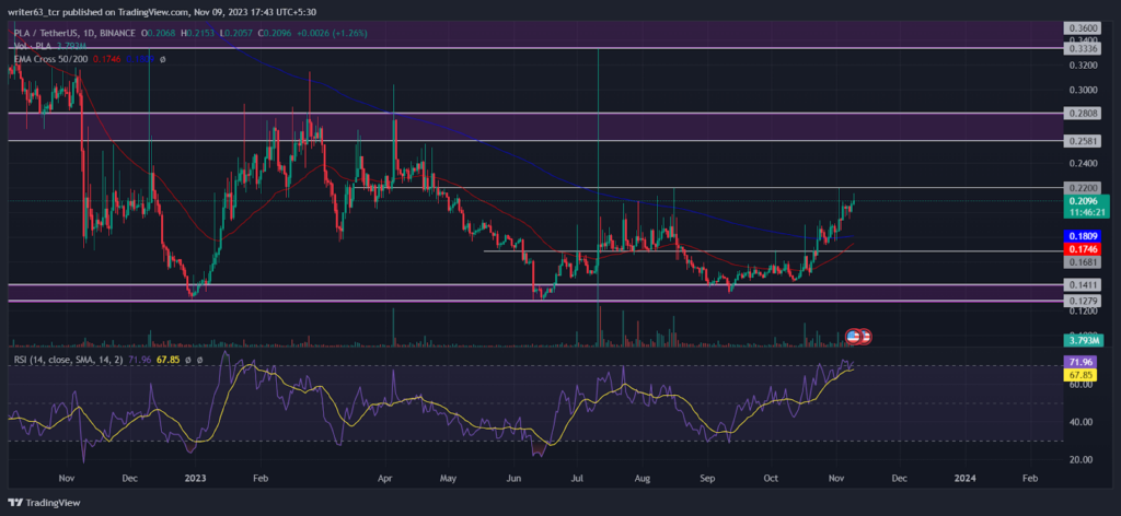 PLA Coin Price: Will PLA Cross Above the $0.220 Resistance?