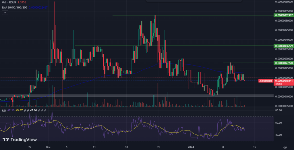 Jesus Coin Price 