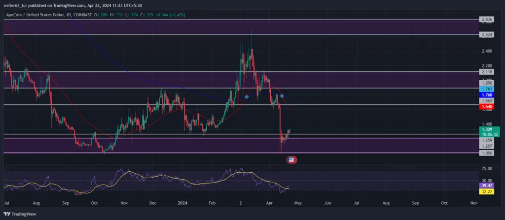 Apecoin price