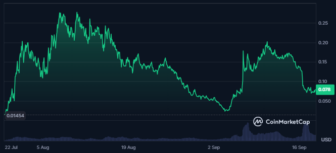 
NEIRO Token