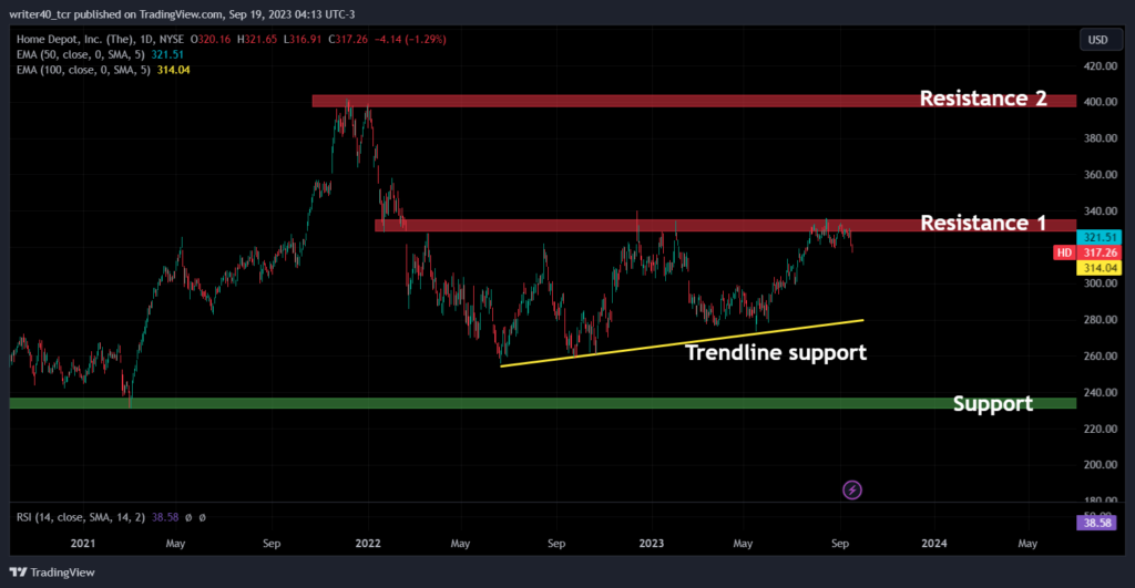 Home Depot (HD) Stock Analysis: will the price fall again to $276
