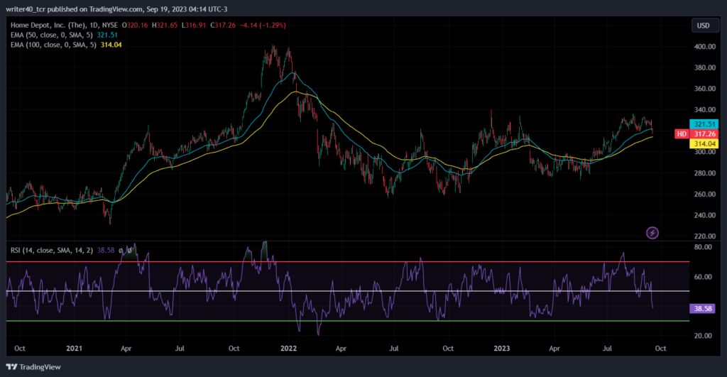 Home Depot (HD) Stock Analysis: will the price fall again to $276
