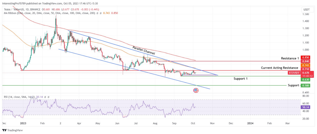 Tezos (XTZ)