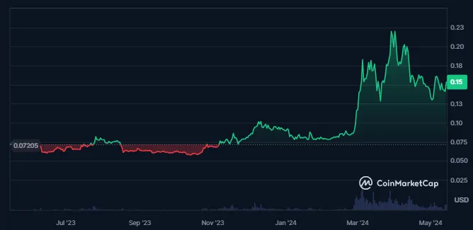 Dogecoin