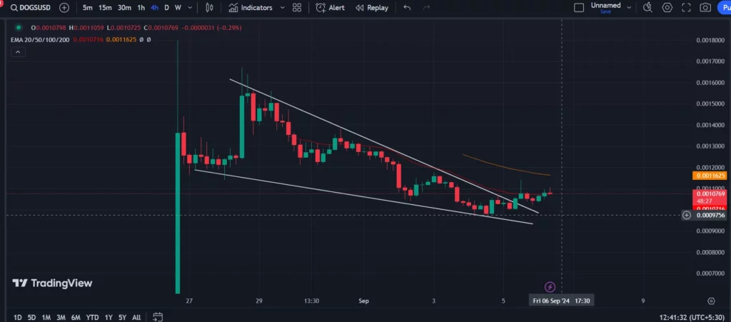 DOGS Price