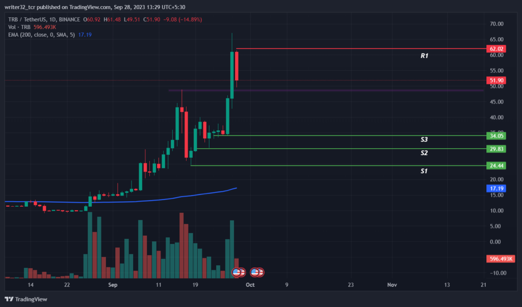 Tellor Price Analysis: Will TRB Rise More After Its Yearly High?