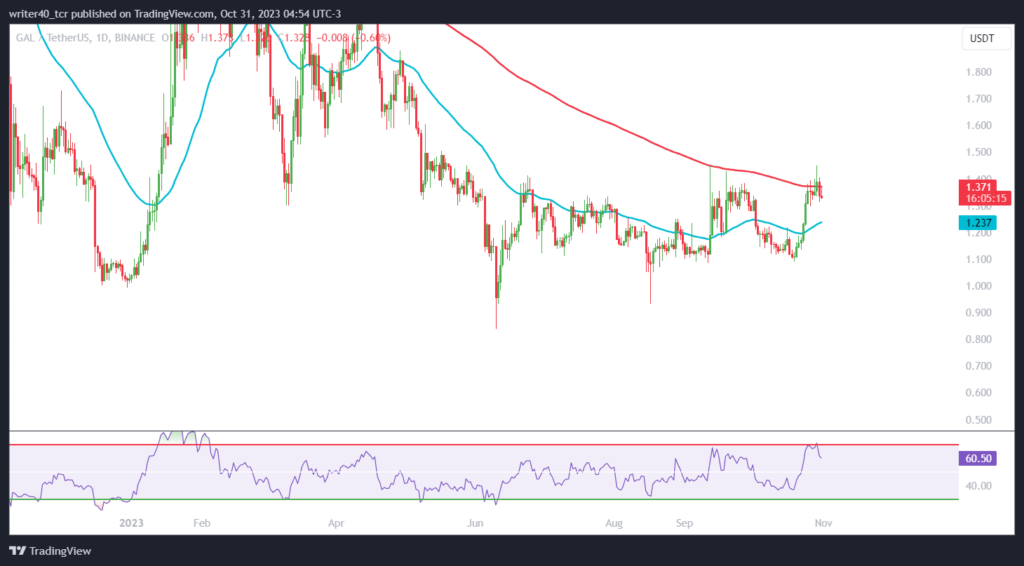 Bulls are Dominating Galxe Coin; Will Bears Make a Comeback?