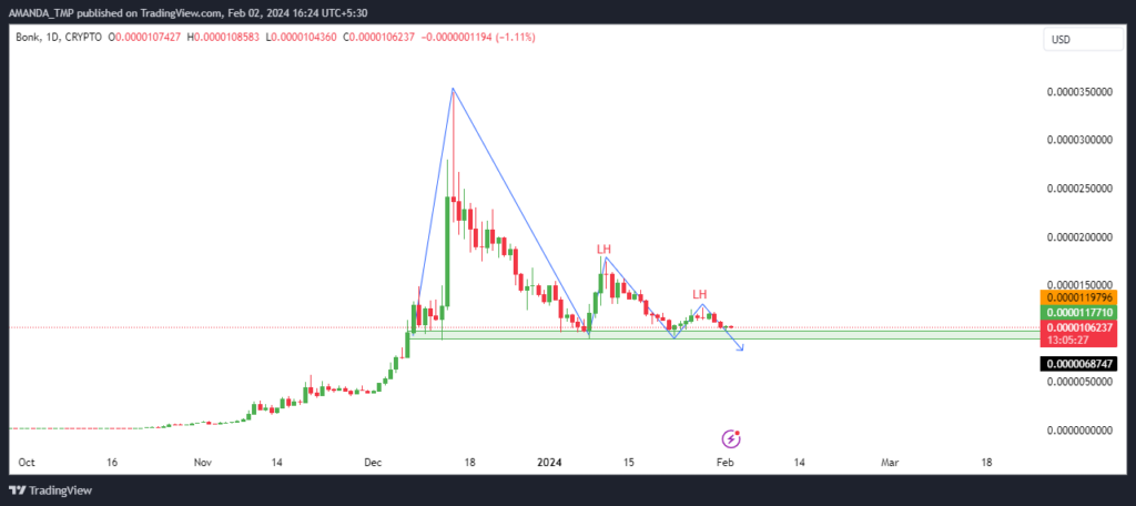 What Could Be Possible Price Action for Surge In BONK Crypto?

