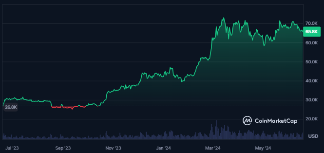 Bitcoin