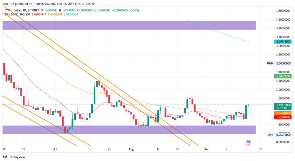DYM Crypto