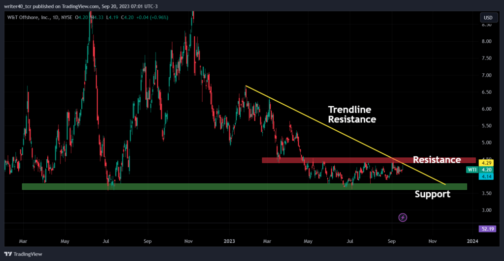 W&T Offshore Stock Analysis: Is WTI Ready for an Upward Move? 
