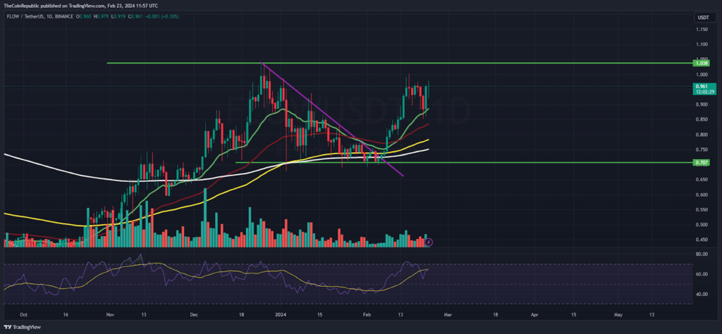 FLOW Price Prediction: FLOW Gaining Pace, Will It Cross $1 Mark?