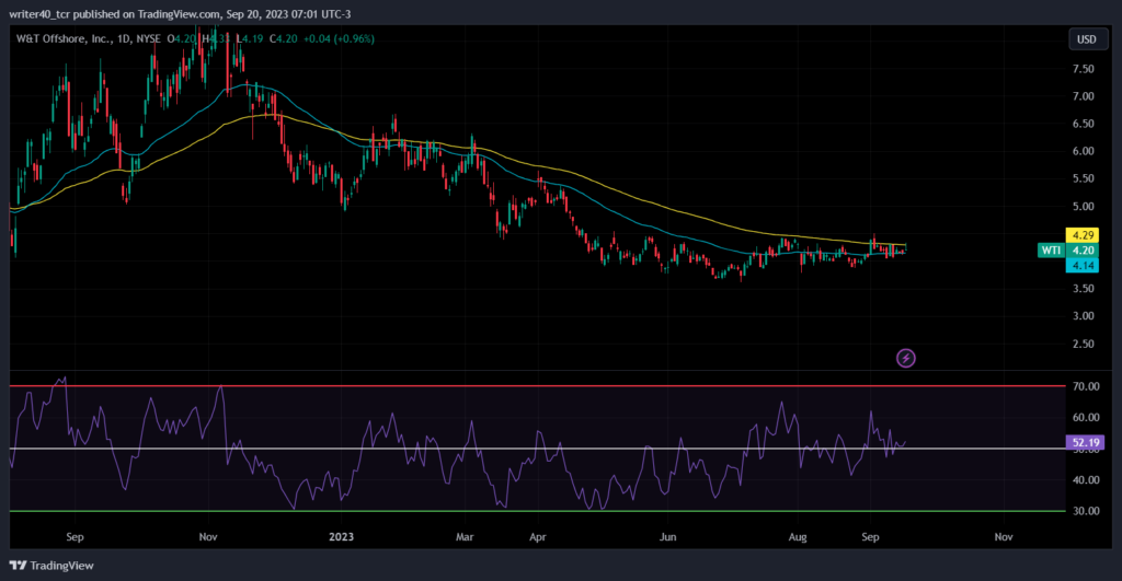 W&T Offshore Stock Analysis: Is WTI Ready for an Upward Move? 
