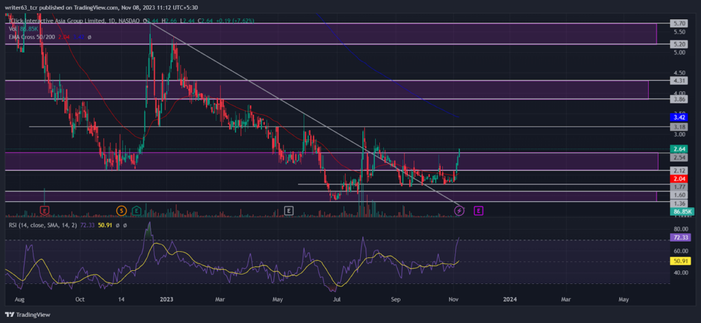 ICLK Stock