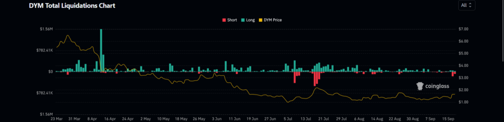 DYM Crypto