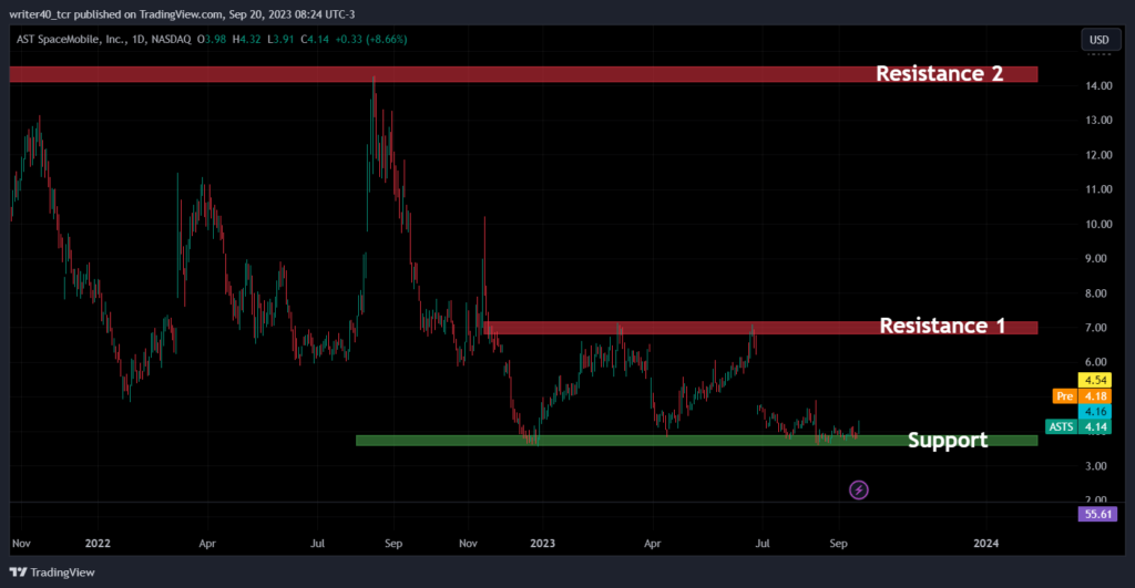 ASTS Share Analysis: Will the Price Rise Above the Demand Zone
