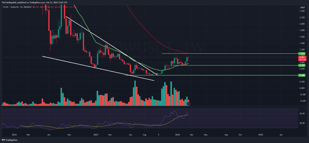 FLOW Price Prediction: FLOW Gaining Pace, Will It Cross $1 Mark?