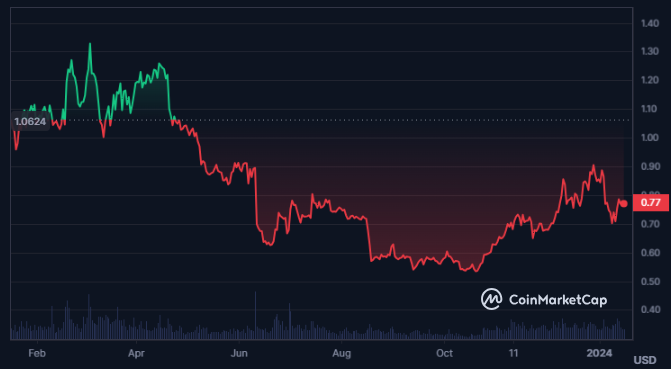 EOS Crypto Sustaining the Breakouts; Where Will the Price Lead?
