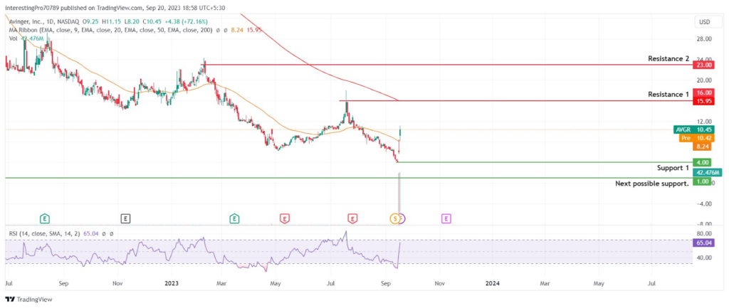 Will Avinger's (AVGR) Stock Price be in Bullish Sentiment?