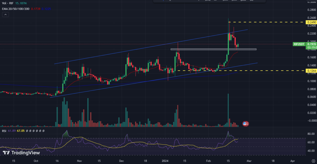 RIF Price Analysis: Will RIF Crypto Price Surge After the Pullback?