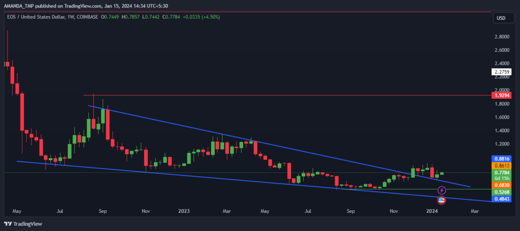 EOS Crypto Sustaining the Breakouts; Where Will the Price Lead?