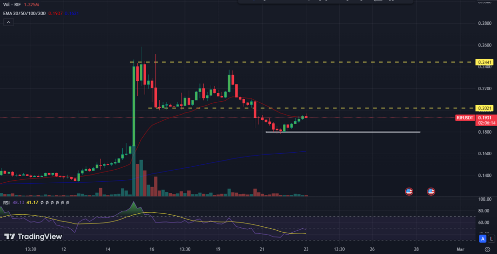 RIF Price Analysis: Will RIF Crypto Price Surge After the Pullback?