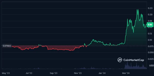 Dogecoin
