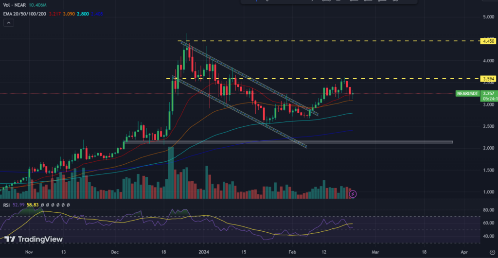 NEAR Price Depleting Gains: Are Bears Watching for the $1 Mark?
